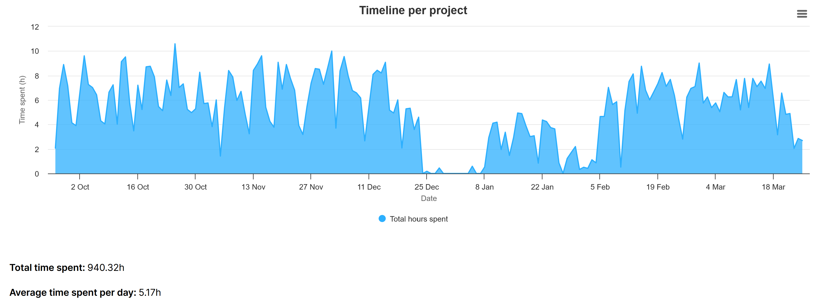A graph showing the total time spent